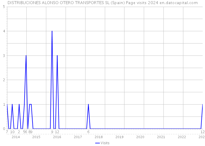 DISTRIBUCIONES ALONSO OTERO TRANSPORTES SL (Spain) Page visits 2024 