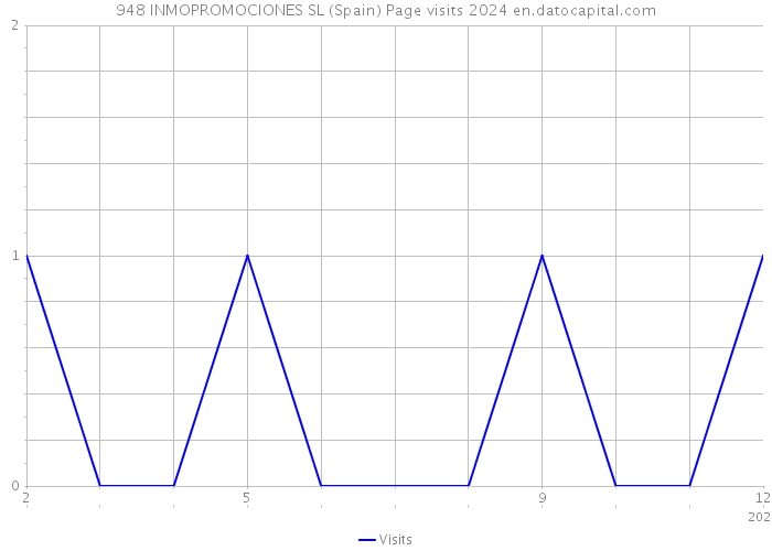 948 INMOPROMOCIONES SL (Spain) Page visits 2024 