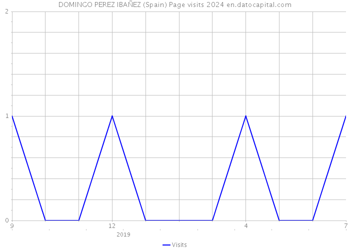 DOMINGO PEREZ IBAÑEZ (Spain) Page visits 2024 