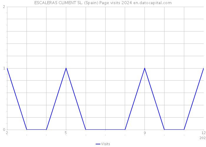 ESCALERAS CLIMENT SL. (Spain) Page visits 2024 