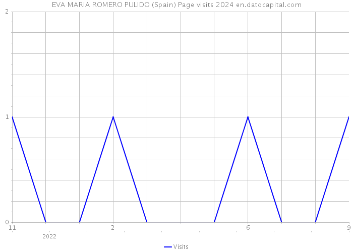 EVA MARIA ROMERO PULIDO (Spain) Page visits 2024 