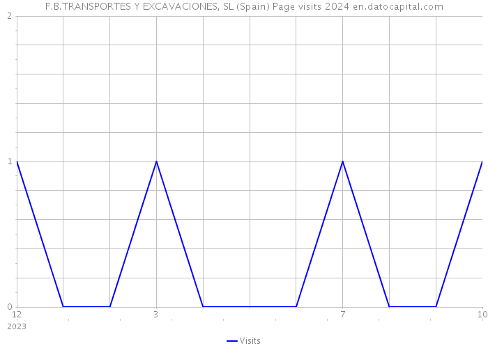 F.B.TRANSPORTES Y EXCAVACIONES, SL (Spain) Page visits 2024 