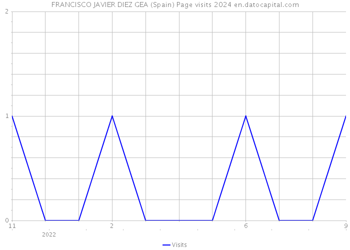 FRANCISCO JAVIER DIEZ GEA (Spain) Page visits 2024 