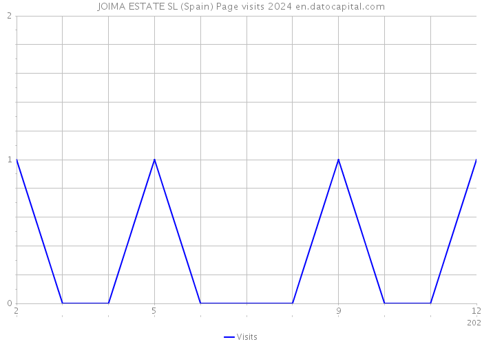 JOIMA ESTATE SL (Spain) Page visits 2024 