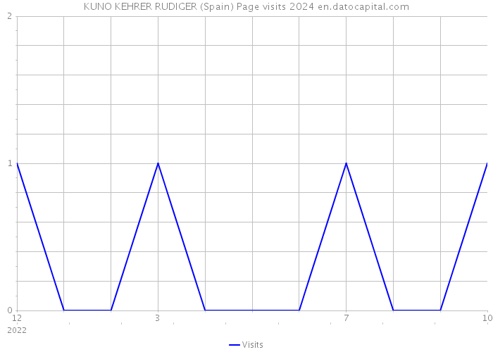 KUNO KEHRER RUDIGER (Spain) Page visits 2024 
