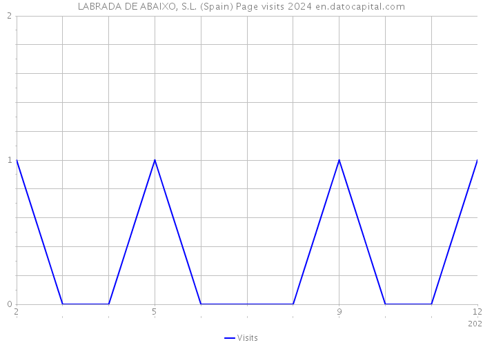 LABRADA DE ABAIXO, S.L. (Spain) Page visits 2024 