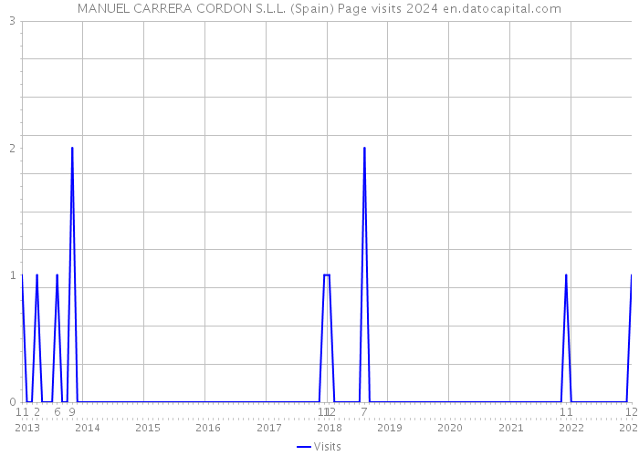 MANUEL CARRERA CORDON S.L.L. (Spain) Page visits 2024 