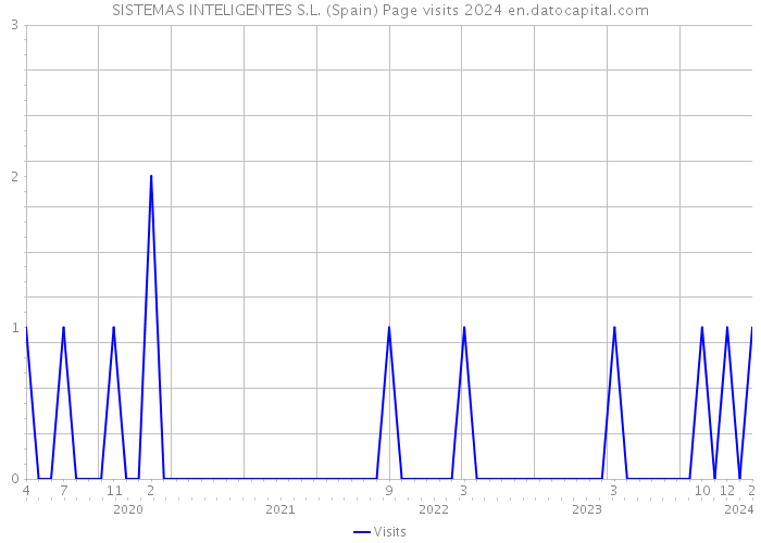 SISTEMAS INTELIGENTES S.L. (Spain) Page visits 2024 