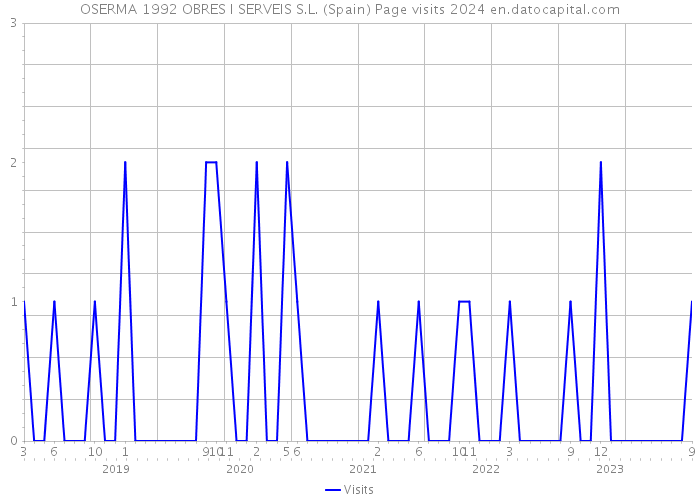 OSERMA 1992 OBRES I SERVEIS S.L. (Spain) Page visits 2024 