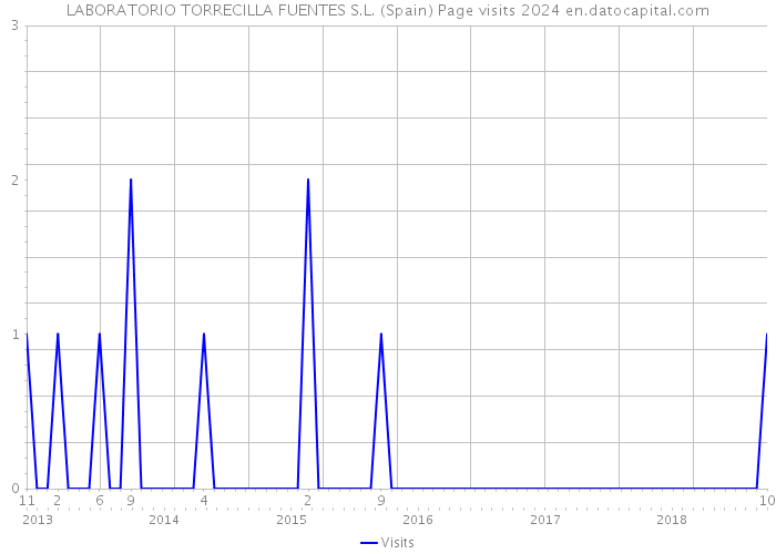 LABORATORIO TORRECILLA FUENTES S.L. (Spain) Page visits 2024 