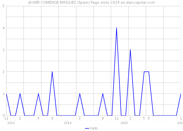 JAVIER COMENGE MINGUEZ (Spain) Page visits 2024 