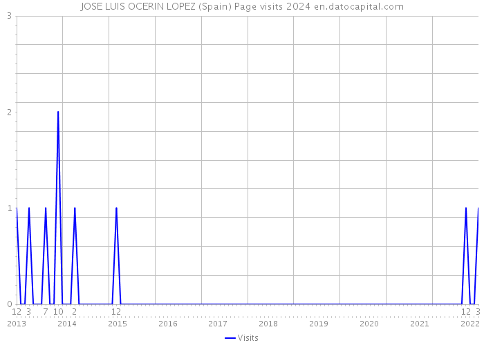 JOSE LUIS OCERIN LOPEZ (Spain) Page visits 2024 