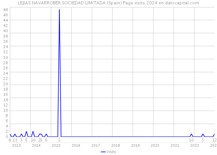 LEJIAS NAVARROBER SOCIEDAD LIMITADA (Spain) Page visits 2024 