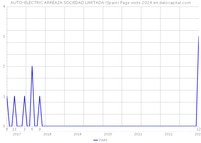AUTO-ELECTRIC ARREAZA SOCIEDAD LIMITADA (Spain) Page visits 2024 