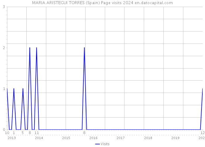 MARIA ARISTEGUI TORRES (Spain) Page visits 2024 
