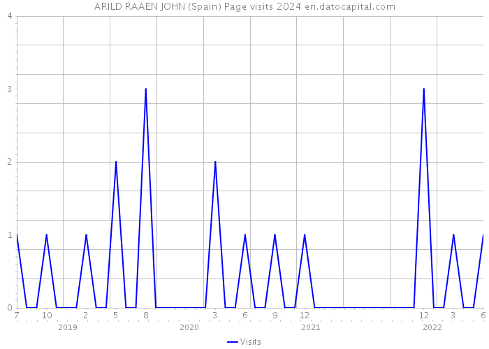 ARILD RAAEN JOHN (Spain) Page visits 2024 