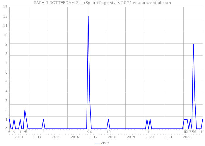 SAPHIR ROTTERDAM S.L. (Spain) Page visits 2024 