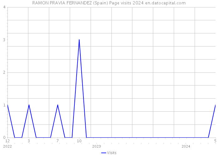 RAMON PRAVIA FERNANDEZ (Spain) Page visits 2024 