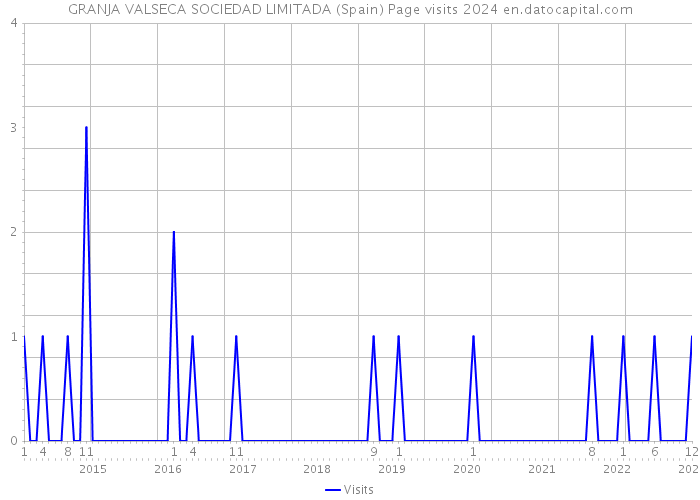 GRANJA VALSECA SOCIEDAD LIMITADA (Spain) Page visits 2024 