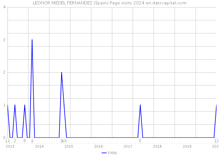 LEONOR MEDEL FERNANDEZ (Spain) Page visits 2024 