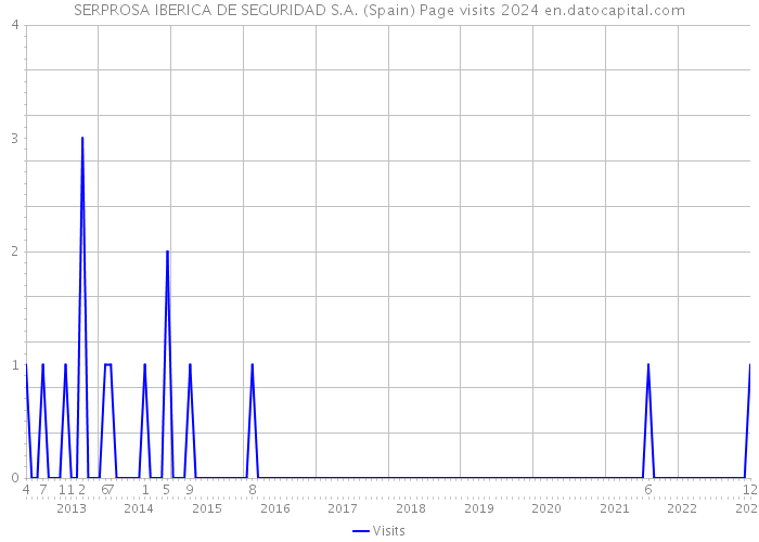 SERPROSA IBERICA DE SEGURIDAD S.A. (Spain) Page visits 2024 