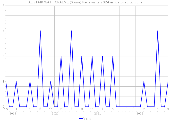 ALISTAIR WATT GRAEME (Spain) Page visits 2024 