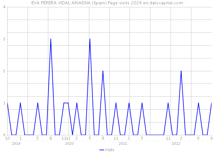 EVA PERERA VIDAL ARIADNA (Spain) Page visits 2024 