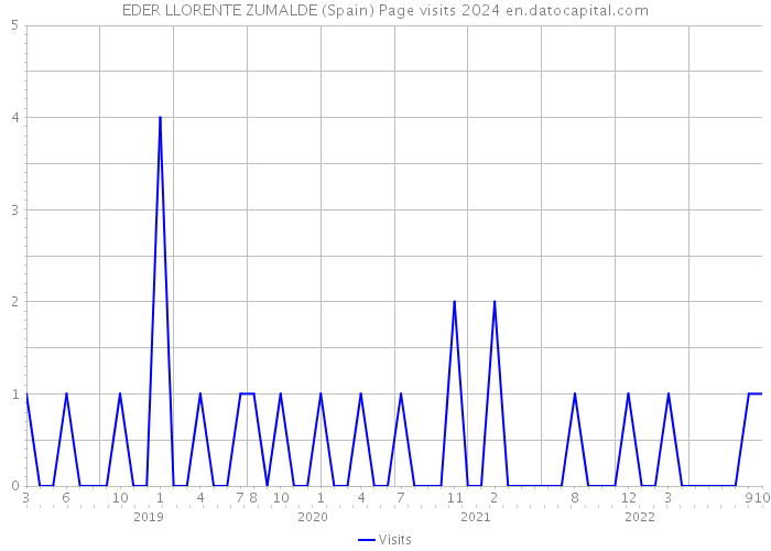 EDER LLORENTE ZUMALDE (Spain) Page visits 2024 