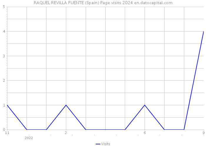 RAQUEL REVILLA FUENTE (Spain) Page visits 2024 