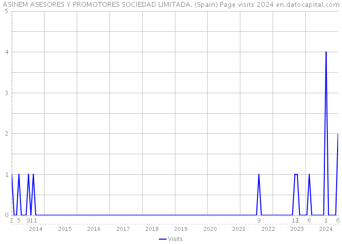 ASINEM ASESORES Y PROMOTORES SOCIEDAD LIMITADA. (Spain) Page visits 2024 