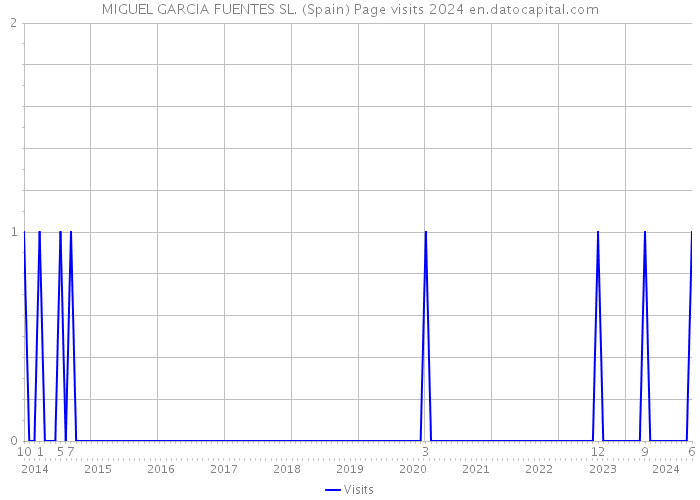 MIGUEL GARCIA FUENTES SL. (Spain) Page visits 2024 