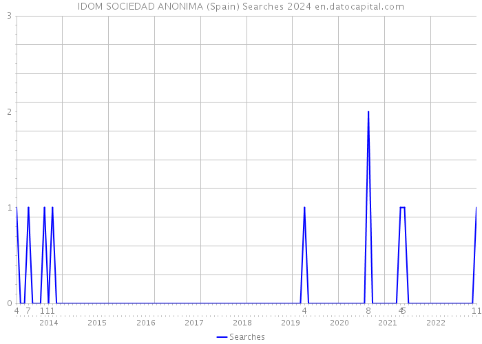 IDOM SOCIEDAD ANONIMA (Spain) Searches 2024 