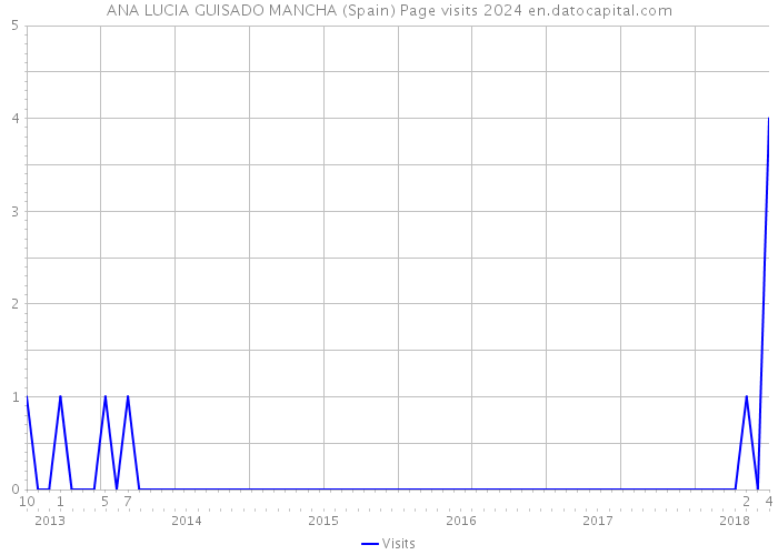 ANA LUCIA GUISADO MANCHA (Spain) Page visits 2024 