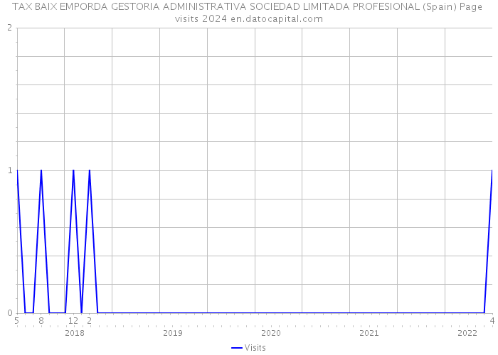 TAX BAIX EMPORDA GESTORIA ADMINISTRATIVA SOCIEDAD LIMITADA PROFESIONAL (Spain) Page visits 2024 