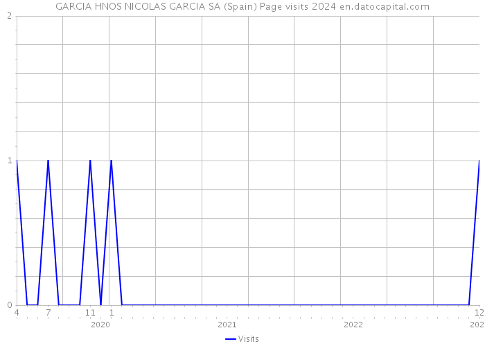GARCIA HNOS NICOLAS GARCIA SA (Spain) Page visits 2024 
