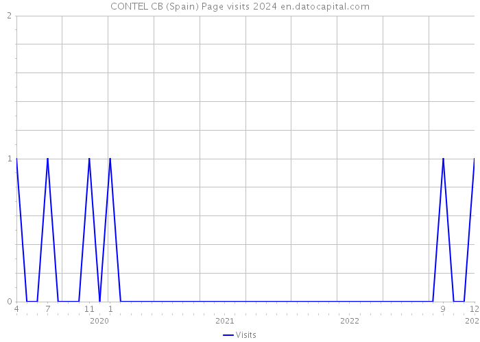 CONTEL CB (Spain) Page visits 2024 