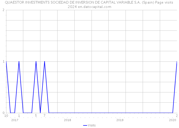 QUAESTOR INVESTMENTS SOCIEDAD DE INVERSION DE CAPITAL VARIABLE S.A. (Spain) Page visits 2024 