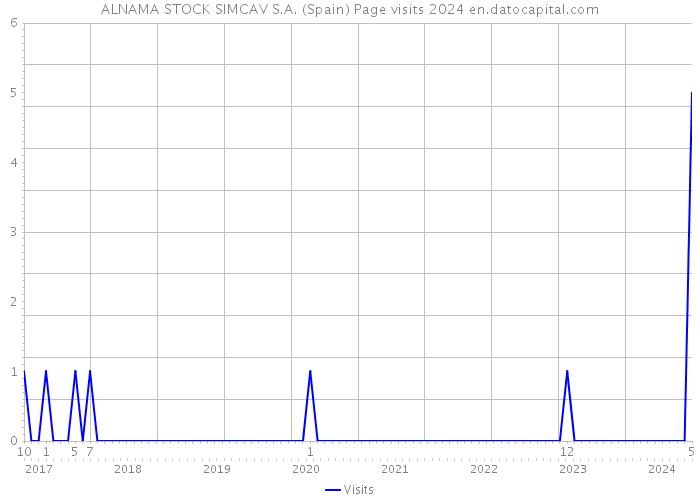 ALNAMA STOCK SIMCAV S.A. (Spain) Page visits 2024 