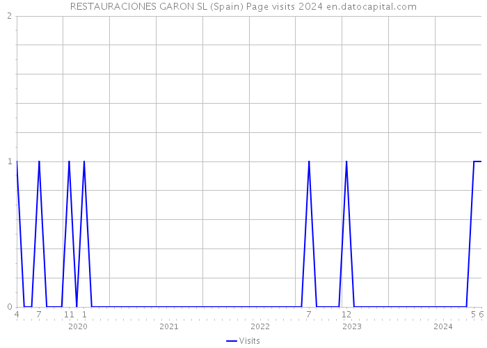 RESTAURACIONES GARON SL (Spain) Page visits 2024 