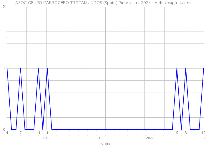 ASOC GRUPO CARROCERO TROTAMUNDOS (Spain) Page visits 2024 