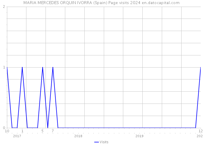 MARIA MERCEDES ORQUIN IVORRA (Spain) Page visits 2024 