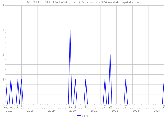 MERCEDES SEGURA LASA (Spain) Page visits 2024 