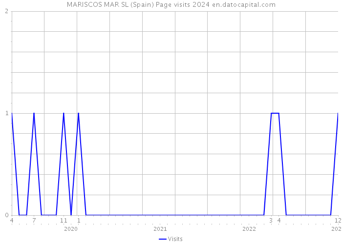 MARISCOS MAR SL (Spain) Page visits 2024 
