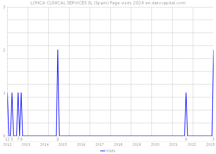 LONCA CLINICAL SERVICES SL (Spain) Page visits 2024 
