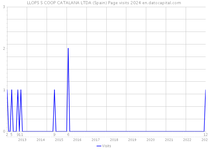LLOPS S COOP CATALANA LTDA (Spain) Page visits 2024 