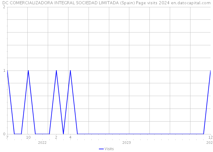 DC COMERCIALIZADORA INTEGRAL SOCIEDAD LIMITADA (Spain) Page visits 2024 