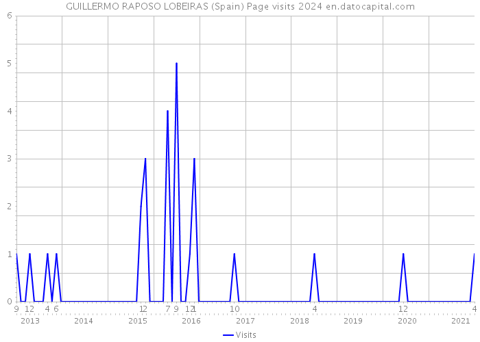 GUILLERMO RAPOSO LOBEIRAS (Spain) Page visits 2024 