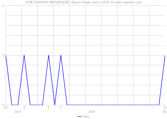 JOSE ZAMORA MENARQUEZ (Spain) Page visits 2024 