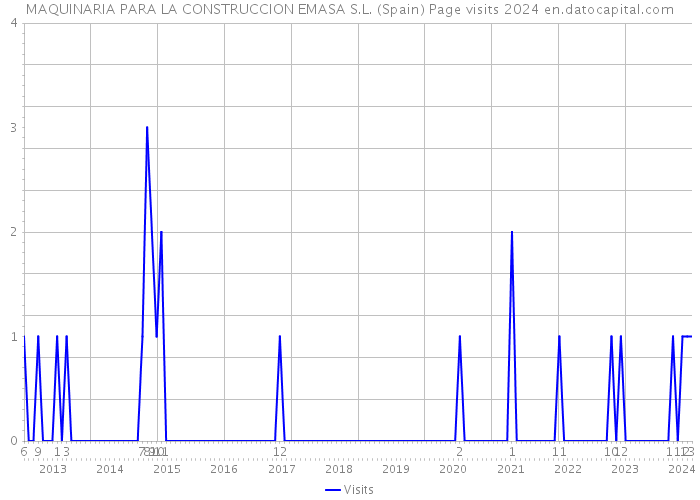 MAQUINARIA PARA LA CONSTRUCCION EMASA S.L. (Spain) Page visits 2024 