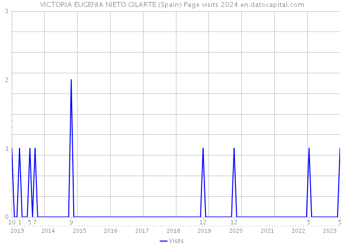 VICTORIA EUGENIA NIETO GILARTE (Spain) Page visits 2024 